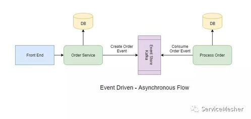 微服務(wù)通信的設(shè)計(jì)模式及其在信息系統(tǒng)集成服務(wù)中的應(yīng)用